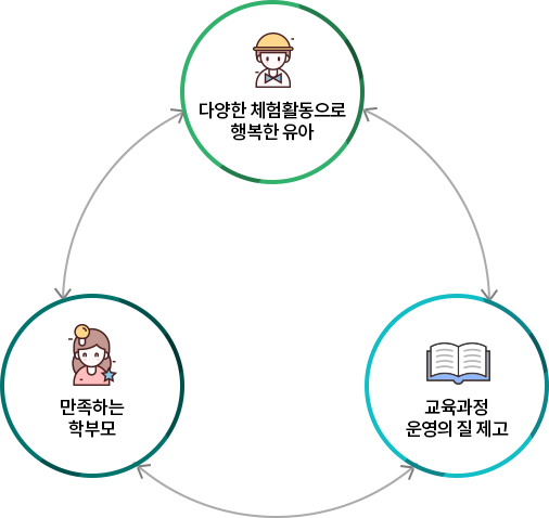 다양한 체험활동으로 행복한 유아 ↔만족하는 학부모↔교육과정 운영의 질 제고↔다양한 체험활동으로 행복한 유아