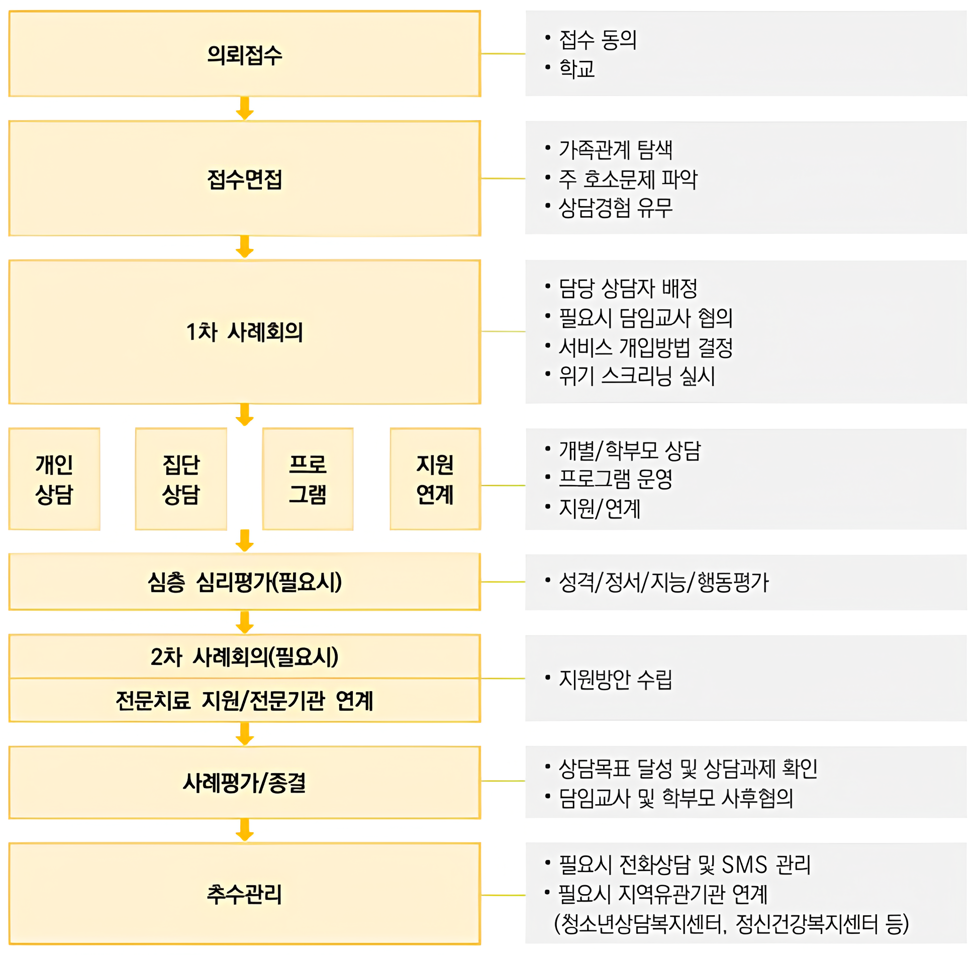 상담절차