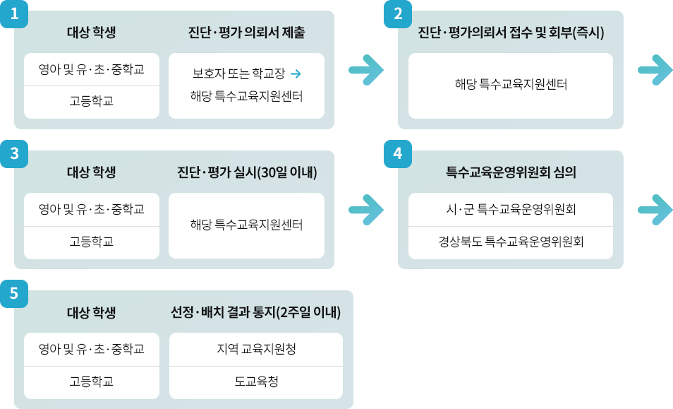 특수교육대상학생 신규 선정·배치 절차(2)