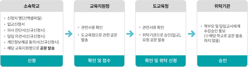 건강장애학생 원격수업 신청 절차