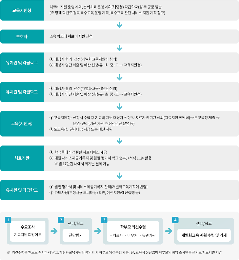 치료지원 세부추진계획 지원절차