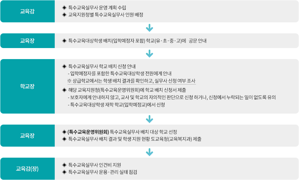 치료지원 세부추진계획 지원절차