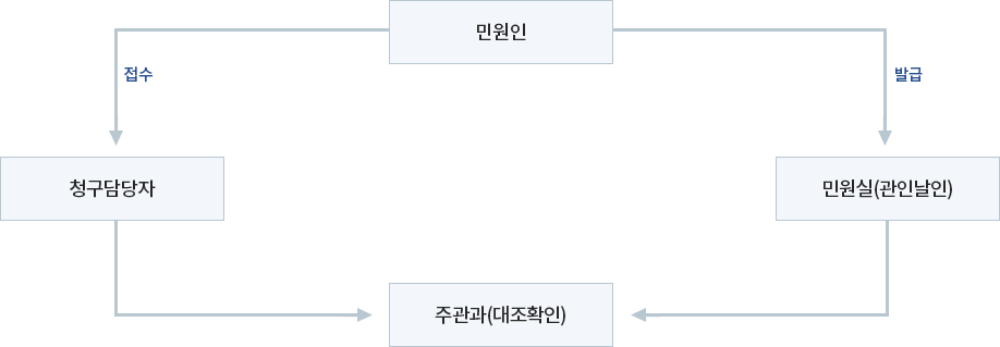 즉결민원 - 주관과 경유 즉결 민원