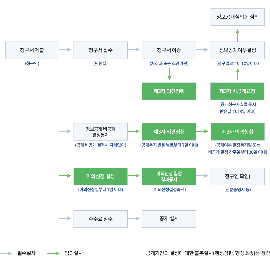 정보공개업무처리 흐름