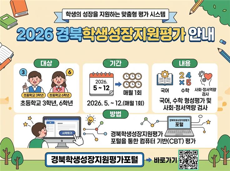 학생의 성장을 지원하는 맞춤형 평가 시스템  2026 경북학생성장지원평가 안내. 대상: 초등학교 3학년, 6학년. 기간: 2026. 5 .~ 12.(매월 1회). 내용: 국어, 수학 형성평가 및 사회·정서역량 검사. 방법: 경북학생성장지원평가 포털을 통한 컴퓨터 기반(CBT) 평가.   경북학생성장지원평가 포털 바로가기 링크