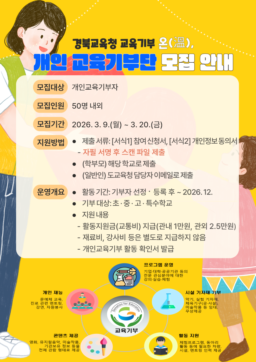 경북교육청 교육기부 온(溫), 2026년 개인교육기부단 모집 계획 안내 모집대상 개인교육기부자 모집인원 50명 내외 모집기간 2026. 3. 9.(월) ~ 3. 20.(금) 지원방법 제출 서류: [서식1] 참여 신청서, [서식2] 개인정보 동의서    - 자필 서명 후 스캔 파일 제출 (학부모) 해당 학교로 제출 (일반인) 도교육청 담당자 이메일로 제출 운영개요 활동 기간: 기부자 선정 〮 등록 후 ~ 2026. 12. 기부 대상: 초 · 중 · 고 · 특수학교 지원 내용    - 활동지원금(교통비) 지급(관내 1만원, 관외 2.5만원)     - 재료비, 강사비 등은 별도로 지급하지 않음    - 개인교육기부 활동 확인서 발급 