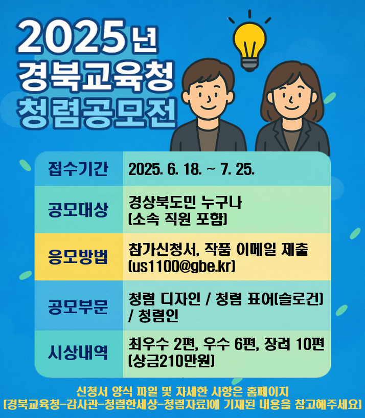 2025 경북교육청 청렴공모전 접수기간 2025. 6. 18.~7.25. 공모대상 경상북도민 누구나[소속직원 포함] 응모방법 참가신청서, 작품 이메일 제출[us1100@gbe.kr] 공모부문 청렴 디자인/ 청렴 표어[슬로건] / 청렴인 시상내역 최우수 2편, 우수 6편, 장려 10편[상금210만원] 신청서 양식 파일 및 자세한 사항은 홈페이지 [경북교육청-감사관-청렴한세상-청렴자료]에 기재된 내용을 참고해주세요]