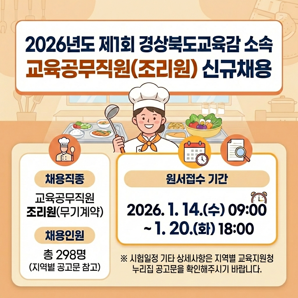  2026년도 제1회 경상북도교육감 소속 교육공무직원(조리원) 신규채용 채용직종 교육공무직원 조리원(무기계약) 채용인원 총 298명 (지역별 공고문 참고) 원서접수기간 2026. 1. 14.(+) 09:00 ~1.20.(g) 18:00 ※ 시험일정 기타 상세사항은 지역별 교육지원청 누리집 공고문을 확인해주시기 바랍니다.