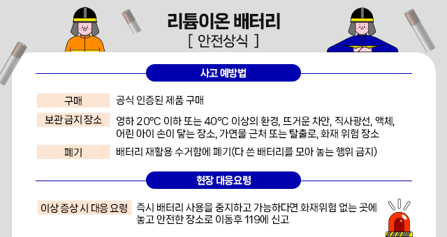 리튬이온 배터리 안전상식 사고예방법 구매 공식 인증된 제품 구매 보관 금지 장소 영하20°C 이하 또는 40°C 이상의 환경, 뜨거운 차안, 직사광선, 액체, 어린 아이 손이 닿는 장소, 가연물 근처 또는 탈출로, 화재 위험 장소 폐기 배터리 재활용 수거함에 폐기(다 쓴 배터리를 모아 놓는 행위 금지) 현장 대응 요령 이상 증상 시 대응 요령 즉시 배터리 사용을 중지하고 가능하다면 화재위험 없는 곳에 놓고 안전한 장소로 이동후 119에 신고