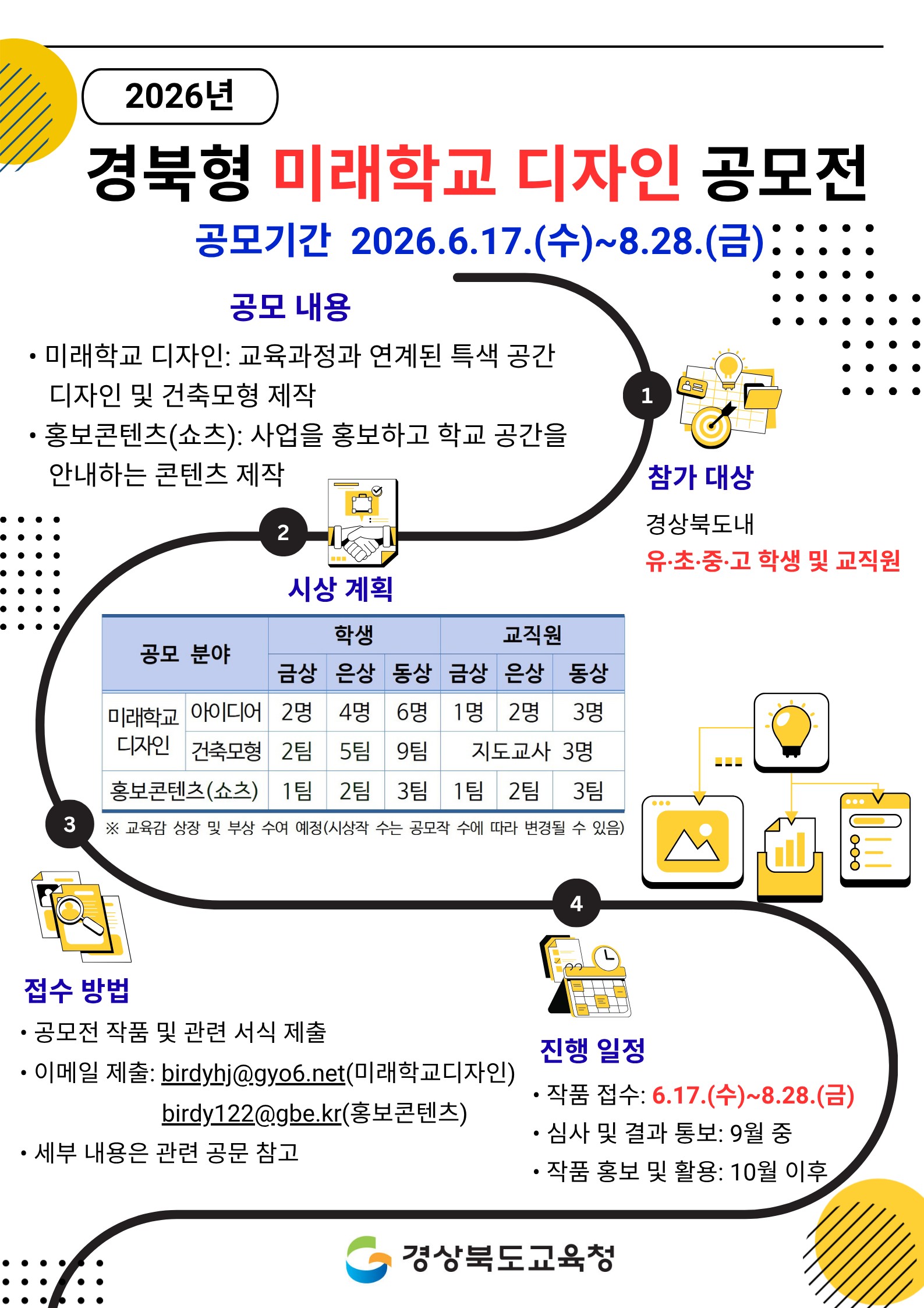 2026년 경북형 미래학교 디자인 공모전 공모기간 2026.6.17.(수)~8.28.(금) 공모 내용: • 미래학교 디자인: 교육과정과 연계된 특색 공간 디자인 및 건축모형 제작 • 홍보콘텐츠(쇼츠): 사업을 홍보하고 학교 공간을 안내하는 콘텐츠 제작 참가 대상: 경상북도내 유·초·중·고 학생 및 교직원 시상 계획: 공모 분야별, 학생별, 교직원별로 각각 시상예정 ※ 교육감 상장 및 부상 수여 예정(시상작 수는 공모작 수에 따라 변경될 수 있음) 접수 방법: • 공모전 작품 및 관련 서식 제출 • 이메일 제출: birdyhj@gyo6.net(미래학교디자인) birdy122@gbe.kr(홍보콘텐츠) • 세부 내용은 관련 공문 참고 진행 일정: • 작품 접수: 6.17.(수)~8.28.(금) • 심사 및 결과 통보: 9월 중 • 작품 홍보 및 활용: 10월 이후 경상북도교육청