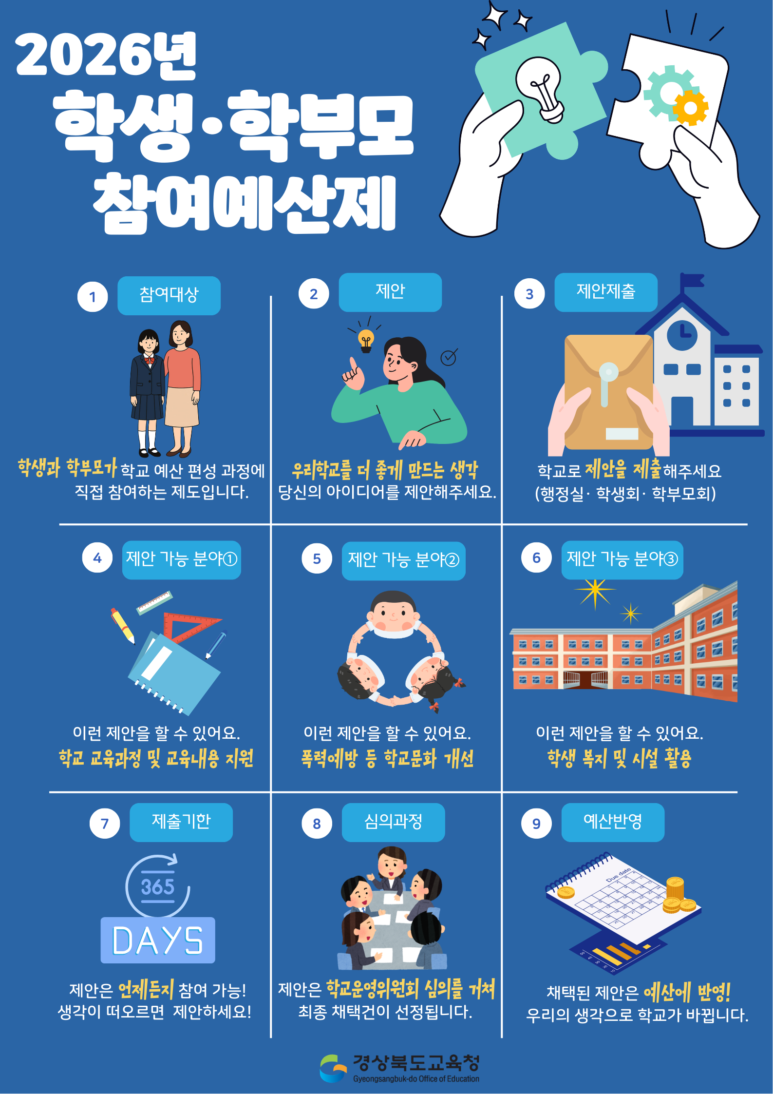 2026년 학생·학부모 참여예산제 ①참여대상:학생과 학부모가 학교 예산 편성 과정에 직접 참여하는 제도입니다②제안:우리학교를 더 좋게 만드는 생각 당신의 아이디어를 제안해주세요③제안제출:학교로 제안을 제출해주세요(행정실·학생회·학부모회)④제안 가능분야:이런 제안을 할 수 있어요.학교 교육과정 및 교육내용 지원⑤제안 가능분야:이런 제안을 할 수 있어요.폭력예방 등 학교문화 개선⑥제안 가능분야:이런 제안을 할 수 있어요.학생 복지 및 시설 활용⑦제출기한:제안은 언제든지 참여 가능!생각이 떠오르면 제안하세요!⑧심의과정: 제안은 학교운영위원회 심의를 거쳐 최종 채택건이 선정됩니다.⑨예산반영:채택된 제안은 예산에 반영!우리의 생각으로 학교가 바뀝니다. 경상북도교육청