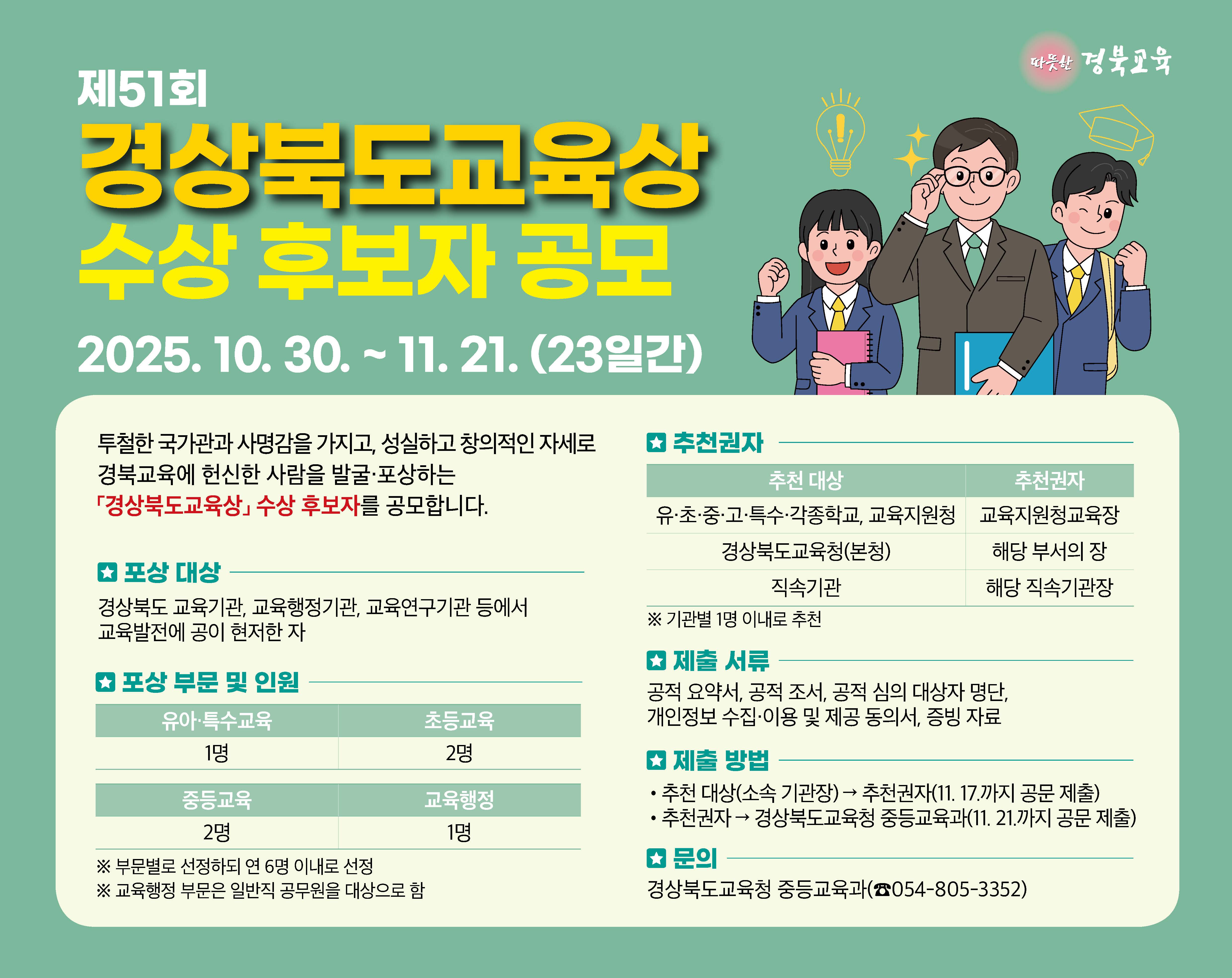 제51회 경상북도교육상 수상후보자 공모 2025. 10. 30.~ 11. 21.(23일간) 투철한 국가관과 사명감을 가지고 성실하고 창의적인 자세로 경북교육에 헌신하 ㄴ사람을 발굴포상하는 경상북도교육상 수상후보자를 공모합니다. 유아특수교육 1명 초등교육 2명 중등교육 2명 교육행정1명 문의는 중등교육과 054-805-3352로 주세요.