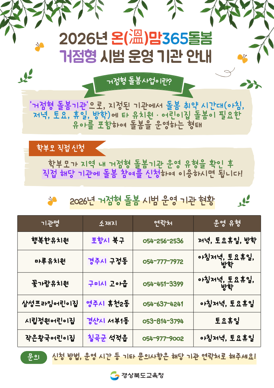  2026년 온(溫)맘365돌봄 거점형 시범 운영 기관안내 거점형 돌봄사업이란? '거점형 돌봄기관'으로, 지정된 기관에서 돌봄 취약 시간대(아침, 저녁, 토요, 휴일, 방학)에 타 유치원·어린이집 돌봄이 필요한 유아를 포함하여 돌봄을 운영하는 형태 학부모 직접 신청 학부모가 지역 내 거점형 돌봄기관 운영 유형을 확인 후 직접 해당 기관에 돌봄 참여를 신청하여 이용하시면 됩니다! 2026년 거점형 돌봄 시범 운영 기관 현황 기관명 소재지 연락처 운영 유형 행복한유치원 포항시 북구 054-256-2536 저녁, 토요휴일, 방학 마루 유치원 경주시 구정동 054-777-7972 아침저녁, 토요휴일, 방학 꽃가람유치원 구미시 고아읍 054-451-3399 아침저녁, 토요휴일, 방학 삼성프라임어린이집 영주시 휴천2동 054-637-4241 아침저녁, 토요휴일 시립정원어린이집 경산시 서부1동 053-814-3794 토요휴일 작은왕국어린이집 칠곡군 석적읍 054-977-9002 아침저녁, 토요휴일 문의 신청 방법, 운영 시간 등 기타 문의사항은 해당 기관 연락처로 해주세요! 경상북도교육청