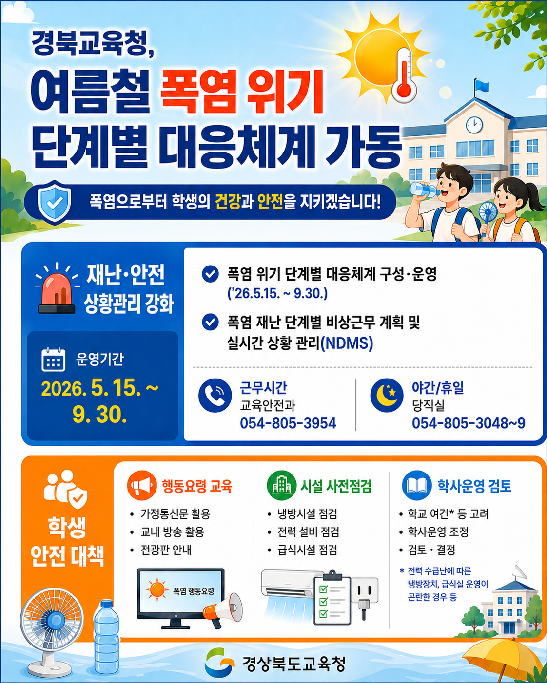 경북교육청, 여름철 폭염 위기 단계별 대응체계 가동. 폭염으로부터 학생의 건강과 안전을 지키겠습니다! [재난·안전 상황관리 강화] 운영기간 2026. 5. 15. ~ 9. 30. ▪ 폭염 위기 단계별 대응체계 구성·운영 ('26.5.15. ~ 9.30.) ▪ 폭염 재난 단계별 비상근무 계획 및 실시간 상황 관리(NDMS) 근무시간 교육안전과 054-805-3954 / 야간·휴일 당직실 054-805-3048~9 [학생 안전 대책] 행동요령 교육 : 가정통신문 활용, 교내 방송 활용, 전광판 안내 / 시설 사전점검 : 냉방시설 점검, 전력 설비 점검, 급식시설 점검 / 학사운영 검토 : 학교 여건* 등 고려, 학사운영 조정, 검토·결정. *전력 수급난에 따른 냉방장치, 급식실 운영이 곤란한 경우 등. 경상북도교육청