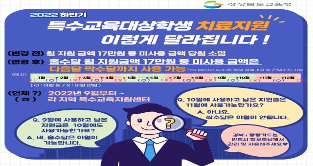 2022하반기 특수교육대상학생 치료지원 이렇게 달라집닏! (변경전) 월 지원 금액 17만원 중 미사용 금액 당월 소명 (변경 후) 홀수달 월 지원금액 17만원 중 미사용 금액은 다음달 짝수달까지 사용 가능 (언제 ?) 2022년 9월부터~각 지역 특수교육지원센터 A.9월에 사용하고 남은 지원금은 10월에도 사용가능한가요? A.네 홀수달은 이월이 가능합니다. Q10월에 사용하고 남은 지원금은 11월에 사용가능한가요? A. 아니요 짝수달은 이월이 안됩니다. 경북: 짱짱카드는 반드시 학부모님께서 관리 및 사용해주세요