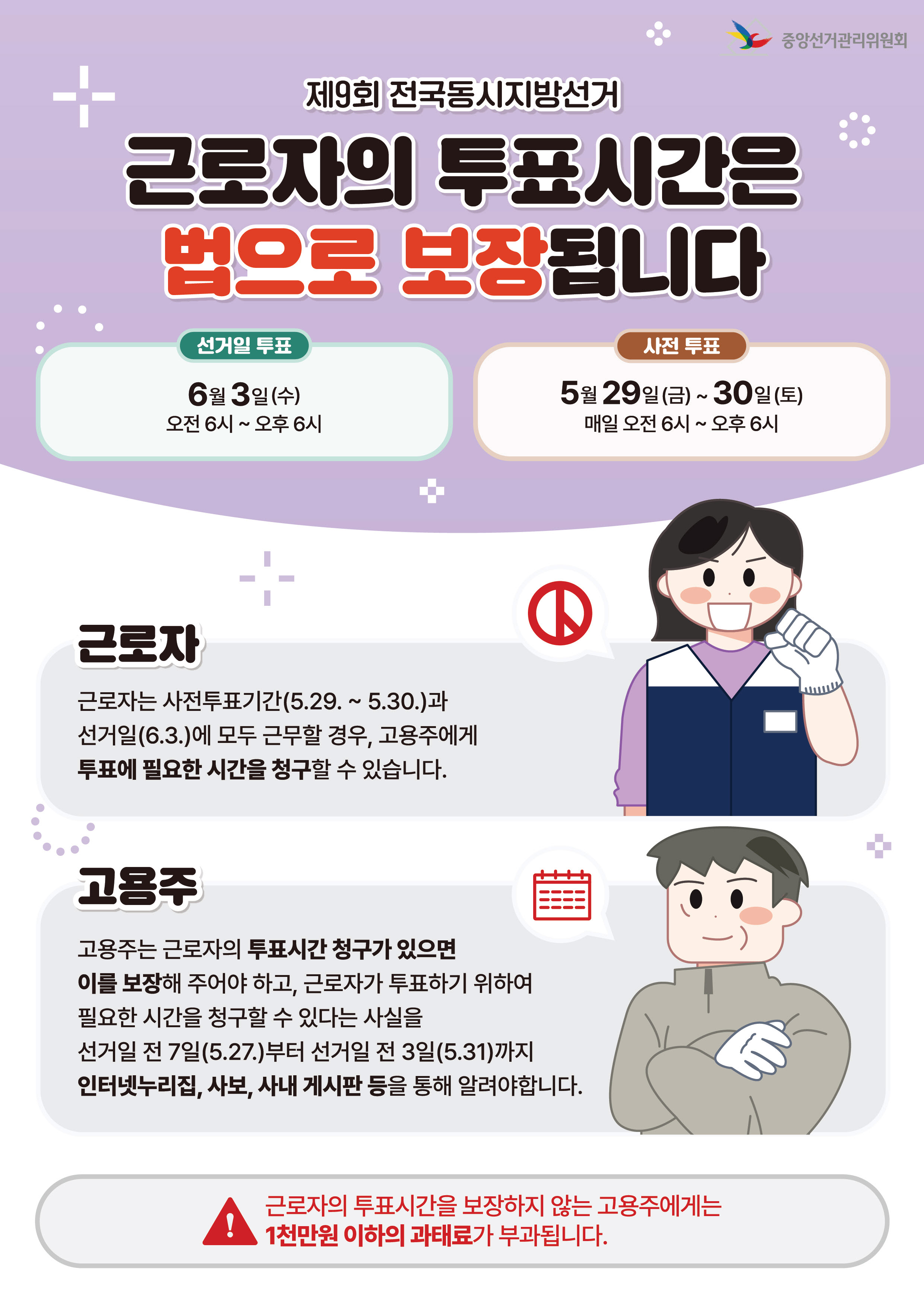중앙선거관리위원회  제9회 전국동시지방선거 근로자의 투표시간은 법으로 보장됩니다  선거일 투표 6월 3일 (수) 오전 6시 ~ 오후 6시  사전 투표 5월 29일 (금) ~ 30일 (토) 매일 오전 6시 ~ 오후 6시  근로자 근로자는 사전투표기간(5.29. ~ 5.30.)과 선거일(6.3.)에 모두 근무할 경우, 고용주에게 투표에 필요한 시간을 청구할 수 있습니다.  고용주 고용주는 근로자의 투표시간 청구가 있으면 이를 보장해 주어야 하고, 근로자가 투표하기 위하여 필요한 시간을 청구할 수 있다는 사실을 선거일 전 7일(5.27.)부터 선거일 전 3일(5.31)까지 인터넷누리집, 사보, 사내 게시판 등을 통해 알려야합니다.  근로자의 투표시간을 보장하지 않는 고용주에게는 1천만원 이하의 과태료가 부과됩니다.